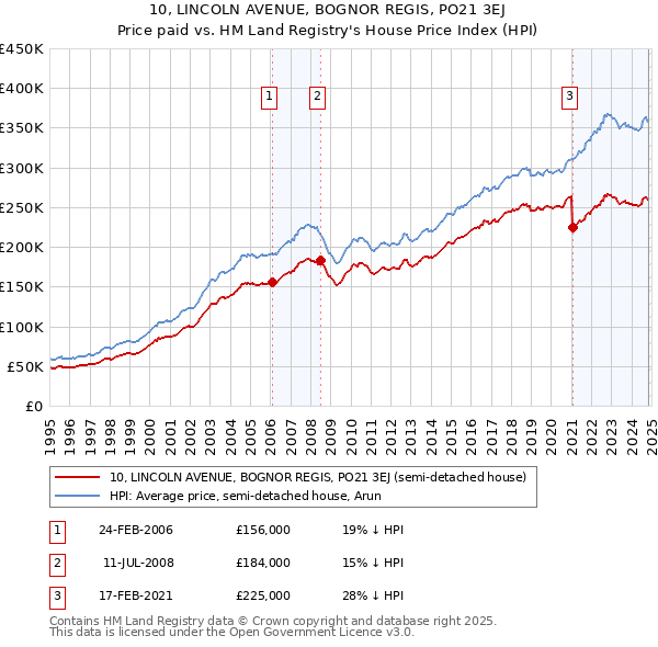 10, LINCOLN AVENUE, BOGNOR REGIS, PO21 3EJ: Price paid vs HM Land Registry's House Price Index