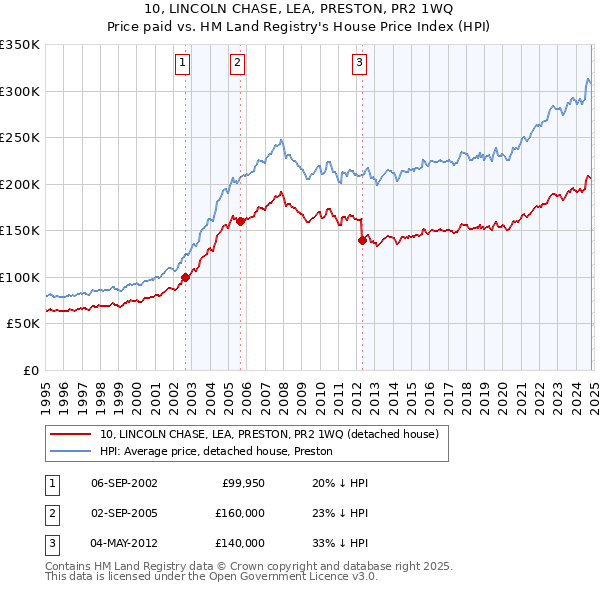 10, LINCOLN CHASE, LEA, PRESTON, PR2 1WQ: Price paid vs HM Land Registry's House Price Index