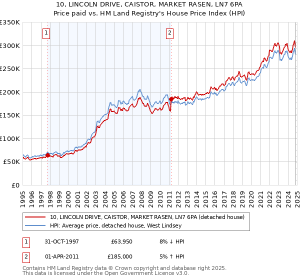 10, LINCOLN DRIVE, CAISTOR, MARKET RASEN, LN7 6PA: Price paid vs HM Land Registry's House Price Index