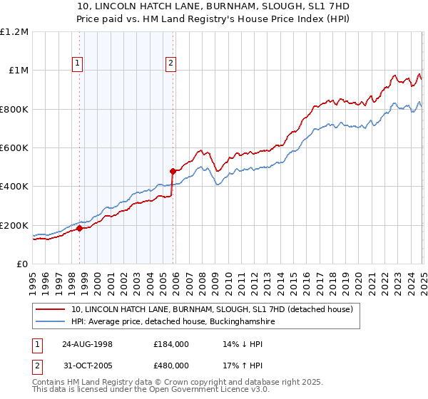 10, LINCOLN HATCH LANE, BURNHAM, SLOUGH, SL1 7HD: Price paid vs HM Land Registry's House Price Index