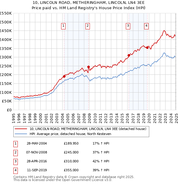 10, LINCOLN ROAD, METHERINGHAM, LINCOLN, LN4 3EE: Price paid vs HM Land Registry's House Price Index