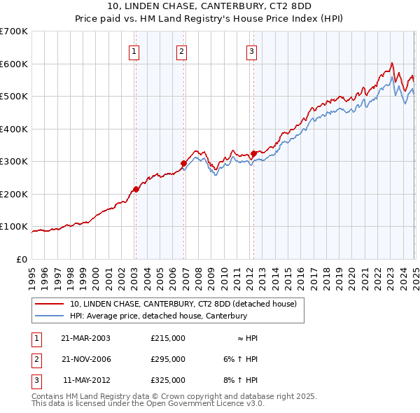 10, LINDEN CHASE, CANTERBURY, CT2 8DD: Price paid vs HM Land Registry's House Price Index