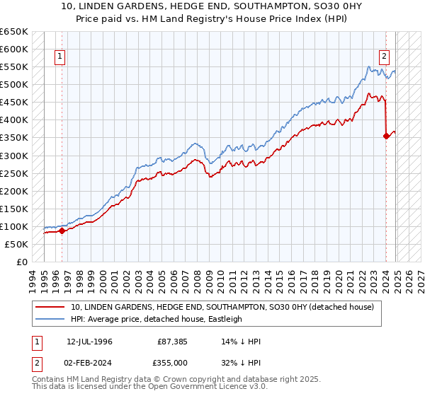 10, LINDEN GARDENS, HEDGE END, SOUTHAMPTON, SO30 0HY: Price paid vs HM Land Registry's House Price Index