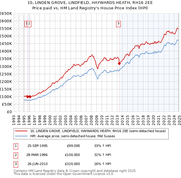 10, LINDEN GROVE, LINDFIELD, HAYWARDS HEATH, RH16 2EE: Price paid vs HM Land Registry's House Price Index