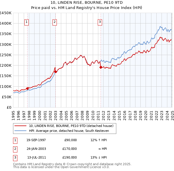 10, LINDEN RISE, BOURNE, PE10 9TD: Price paid vs HM Land Registry's House Price Index