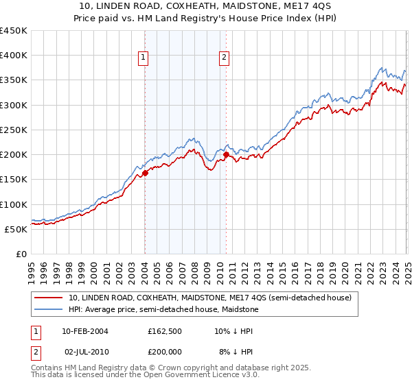 10, LINDEN ROAD, COXHEATH, MAIDSTONE, ME17 4QS: Price paid vs HM Land Registry's House Price Index