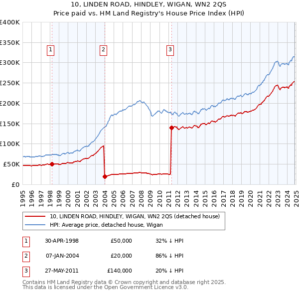 10, LINDEN ROAD, HINDLEY, WIGAN, WN2 2QS: Price paid vs HM Land Registry's House Price Index