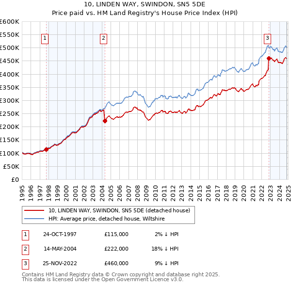 10, LINDEN WAY, SWINDON, SN5 5DE: Price paid vs HM Land Registry's House Price Index