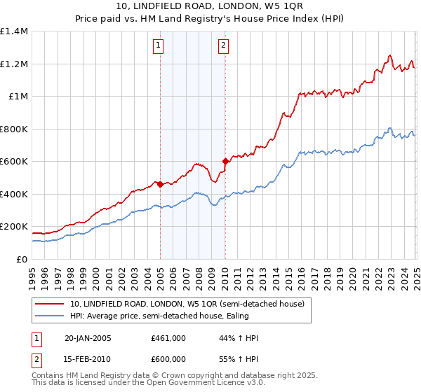 10, LINDFIELD ROAD, LONDON, W5 1QR: Price paid vs HM Land Registry's House Price Index