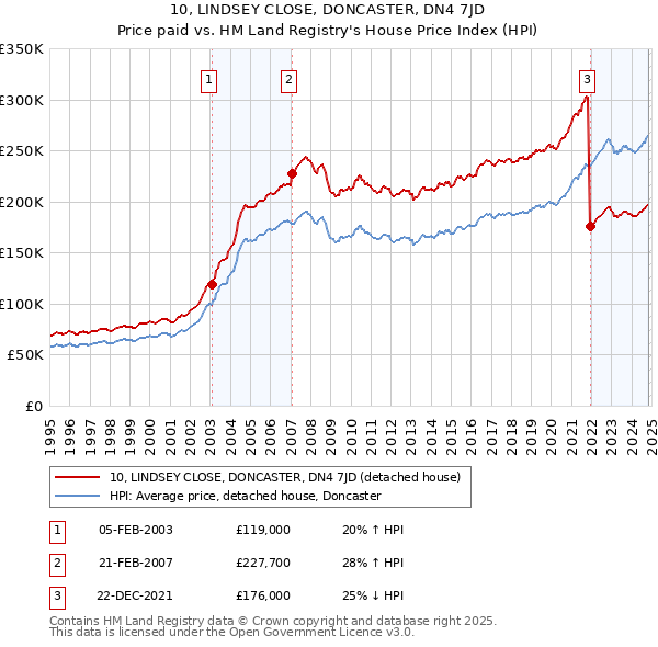 10, LINDSEY CLOSE, DONCASTER, DN4 7JD: Price paid vs HM Land Registry's House Price Index