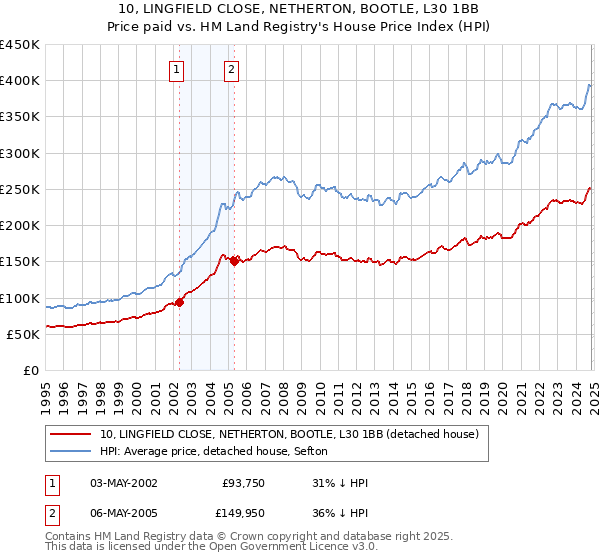 10, LINGFIELD CLOSE, NETHERTON, BOOTLE, L30 1BB: Price paid vs HM Land Registry's House Price Index