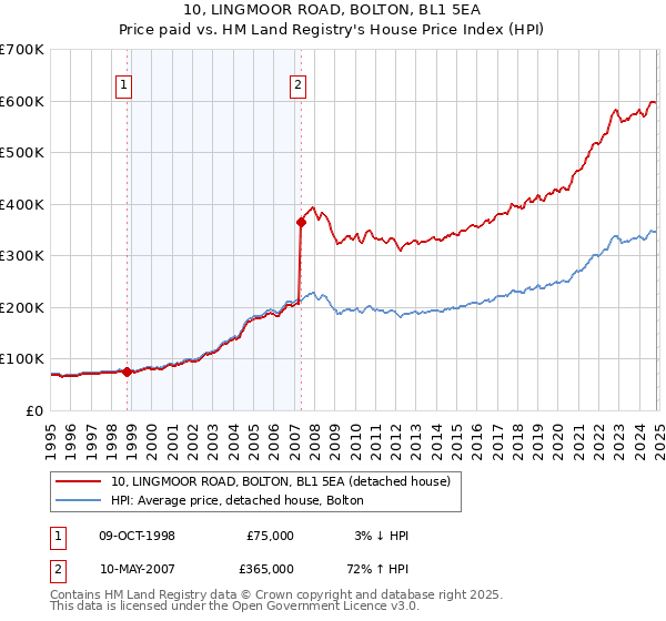 10, LINGMOOR ROAD, BOLTON, BL1 5EA: Price paid vs HM Land Registry's House Price Index