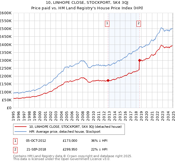 10, LINHOPE CLOSE, STOCKPORT, SK4 3QJ: Price paid vs HM Land Registry's House Price Index