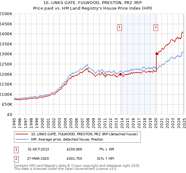 10, LINKS GATE, FULWOOD, PRESTON, PR2 3RP: Price paid vs HM Land Registry's House Price Index