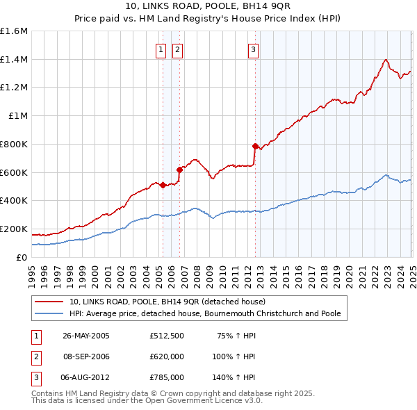 10, LINKS ROAD, POOLE, BH14 9QR: Price paid vs HM Land Registry's House Price Index