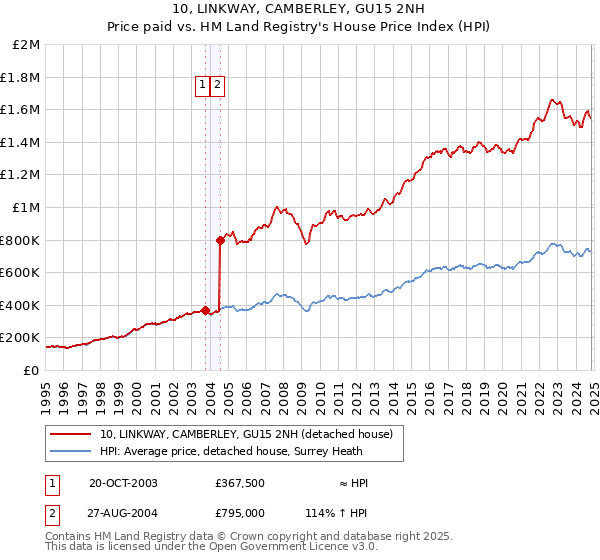 10, LINKWAY, CAMBERLEY, GU15 2NH: Price paid vs HM Land Registry's House Price Index