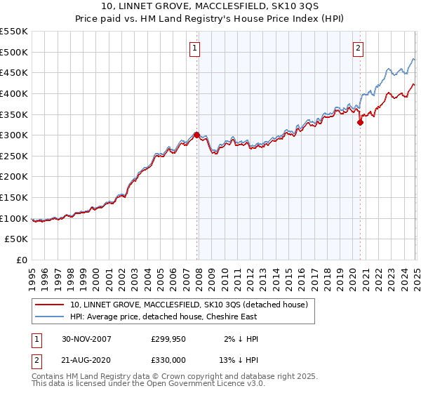 10, LINNET GROVE, MACCLESFIELD, SK10 3QS: Price paid vs HM Land Registry's House Price Index