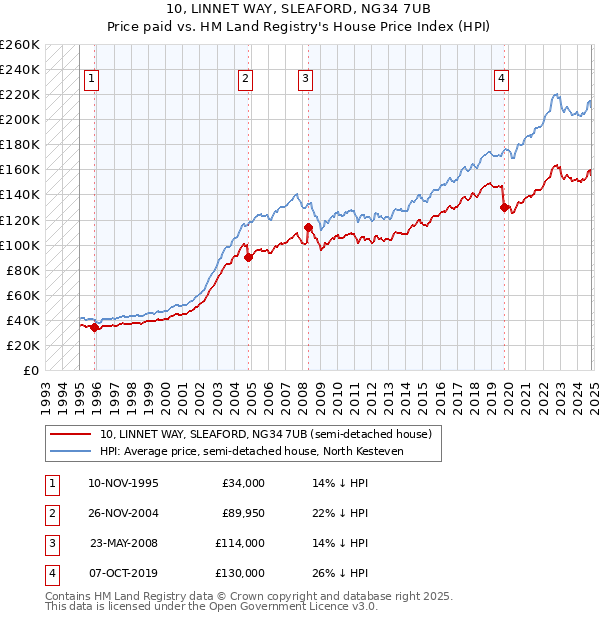 10, LINNET WAY, SLEAFORD, NG34 7UB: Price paid vs HM Land Registry's House Price Index