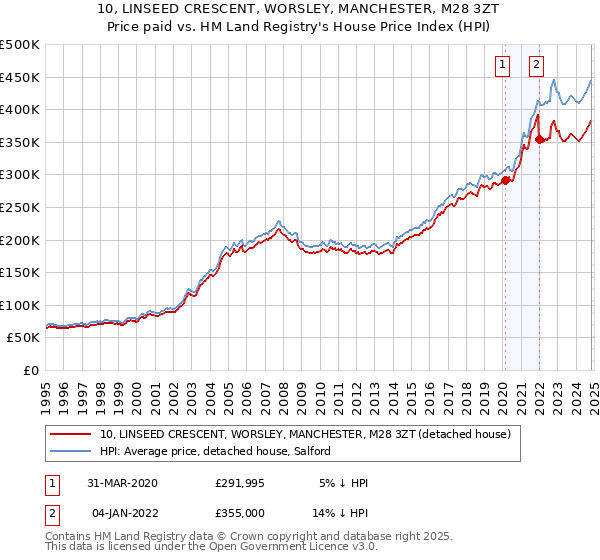 10, LINSEED CRESCENT, WORSLEY, MANCHESTER, M28 3ZT: Price paid vs HM Land Registry's House Price Index