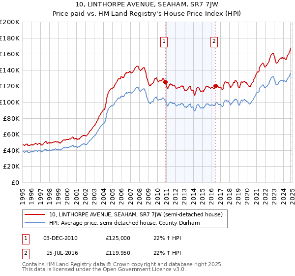 10, LINTHORPE AVENUE, SEAHAM, SR7 7JW: Price paid vs HM Land Registry's House Price Index