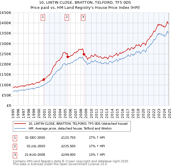 10, LINTIN CLOSE, BRATTON, TELFORD, TF5 0DS: Price paid vs HM Land Registry's House Price Index