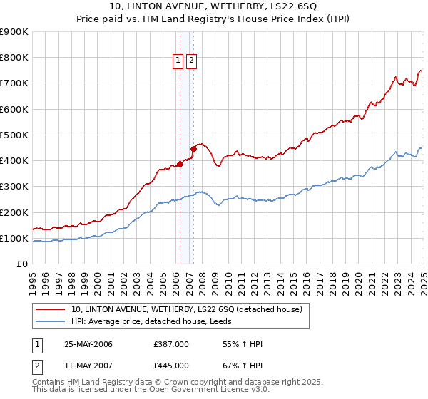 10, LINTON AVENUE, WETHERBY, LS22 6SQ: Price paid vs HM Land Registry's House Price Index