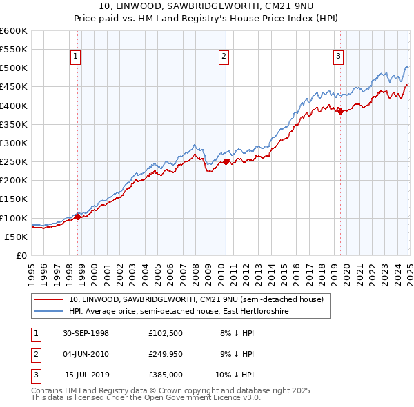 10, LINWOOD, SAWBRIDGEWORTH, CM21 9NU: Price paid vs HM Land Registry's House Price Index