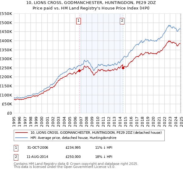 10, LIONS CROSS, GODMANCHESTER, HUNTINGDON, PE29 2DZ: Price paid vs HM Land Registry's House Price Index