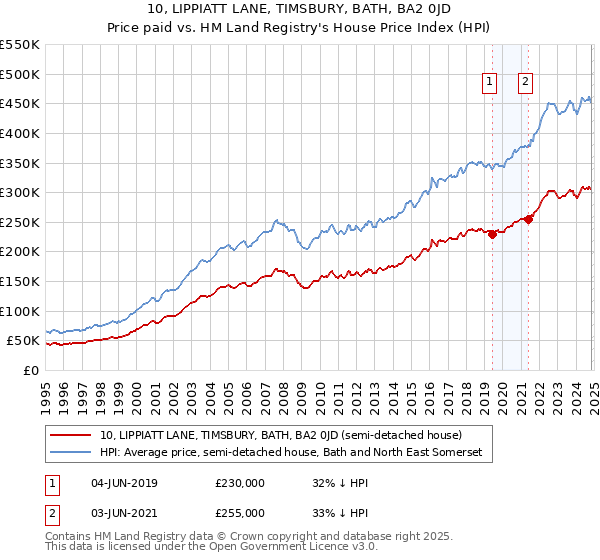 10, LIPPIATT LANE, TIMSBURY, BATH, BA2 0JD: Price paid vs HM Land Registry's House Price Index