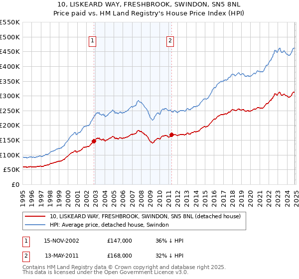 10, LISKEARD WAY, FRESHBROOK, SWINDON, SN5 8NL: Price paid vs HM Land Registry's House Price Index