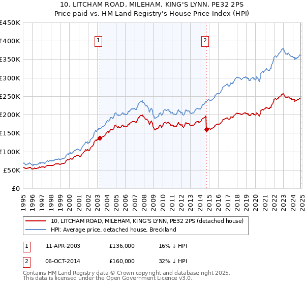 10, LITCHAM ROAD, MILEHAM, KING'S LYNN, PE32 2PS: Price paid vs HM Land Registry's House Price Index