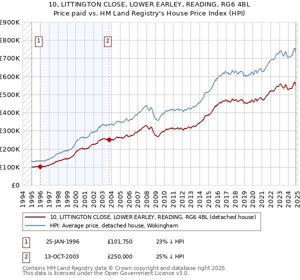 10, LITTINGTON CLOSE, LOWER EARLEY, READING, RG6 4BL: Price paid vs HM Land Registry's House Price Index