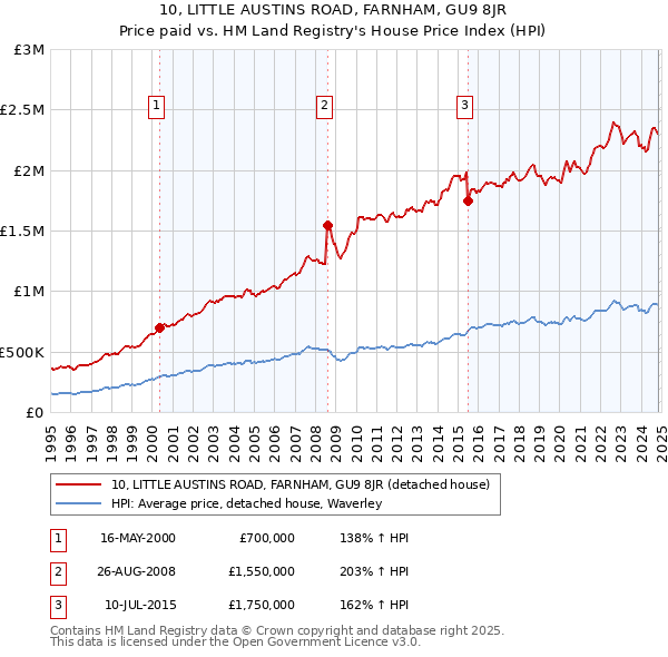 10, LITTLE AUSTINS ROAD, FARNHAM, GU9 8JR: Price paid vs HM Land Registry's House Price Index