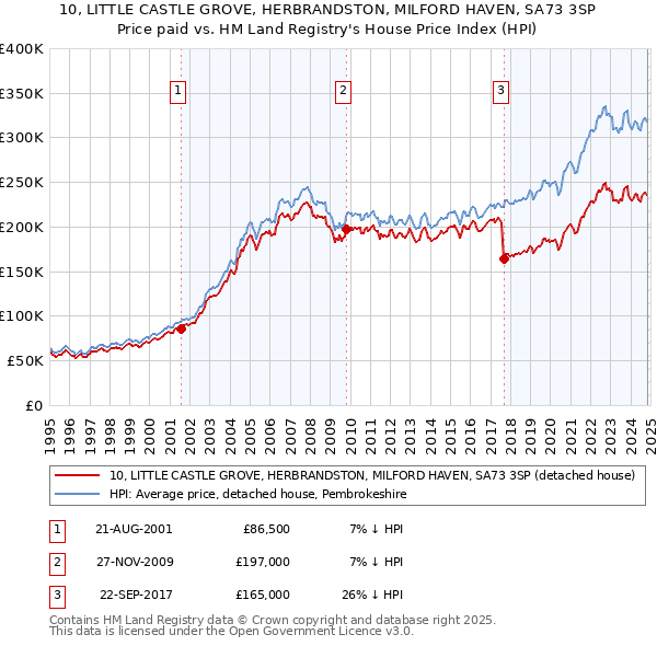 10, LITTLE CASTLE GROVE, HERBRANDSTON, MILFORD HAVEN, SA73 3SP: Price paid vs HM Land Registry's House Price Index