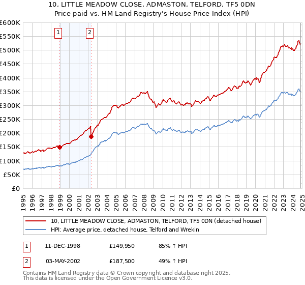 10, LITTLE MEADOW CLOSE, ADMASTON, TELFORD, TF5 0DN: Price paid vs HM Land Registry's House Price Index