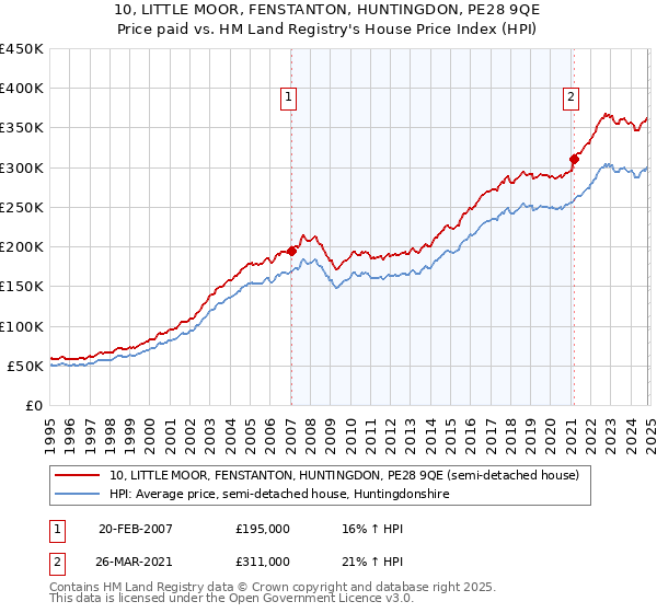 10, LITTLE MOOR, FENSTANTON, HUNTINGDON, PE28 9QE: Price paid vs HM Land Registry's House Price Index