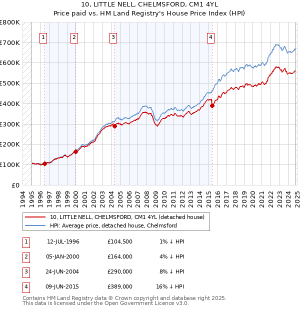 10, LITTLE NELL, CHELMSFORD, CM1 4YL: Price paid vs HM Land Registry's House Price Index