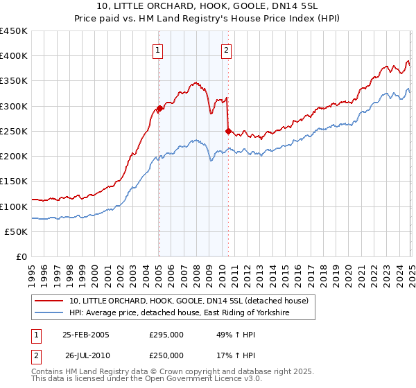 10, LITTLE ORCHARD, HOOK, GOOLE, DN14 5SL: Price paid vs HM Land Registry's House Price Index