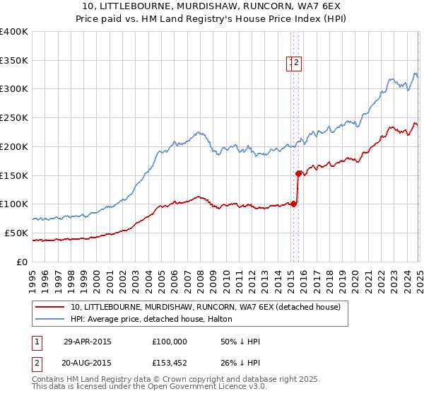 10, LITTLEBOURNE, MURDISHAW, RUNCORN, WA7 6EX: Price paid vs HM Land Registry's House Price Index