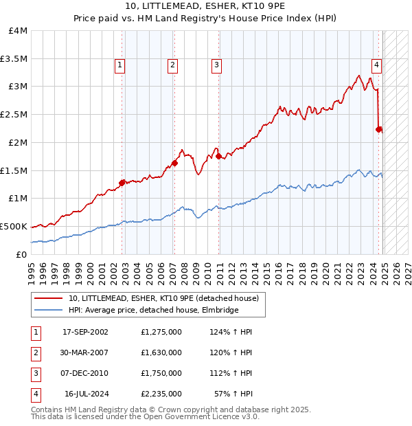 10, LITTLEMEAD, ESHER, KT10 9PE: Price paid vs HM Land Registry's House Price Index