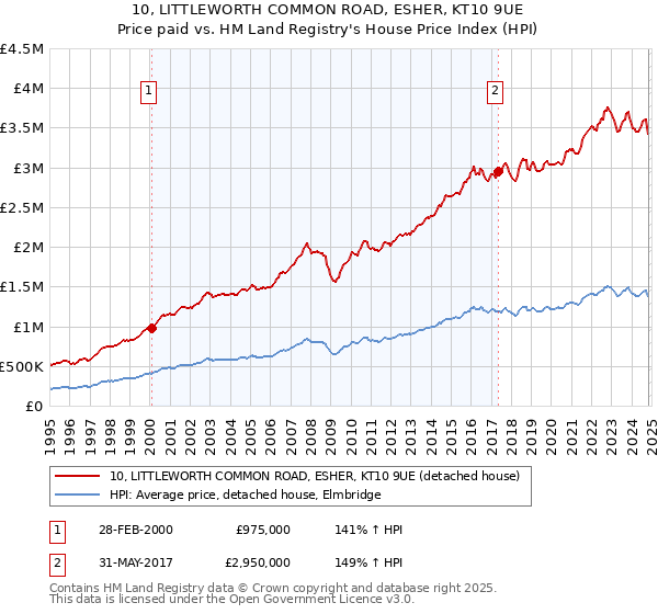 10, LITTLEWORTH COMMON ROAD, ESHER, KT10 9UE: Price paid vs HM Land Registry's House Price Index