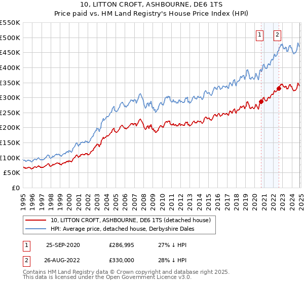 10, LITTON CROFT, ASHBOURNE, DE6 1TS: Price paid vs HM Land Registry's House Price Index