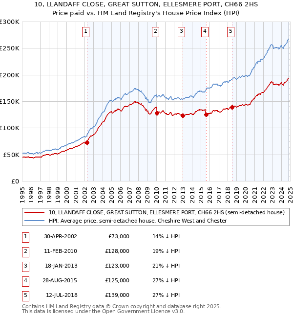 10, LLANDAFF CLOSE, GREAT SUTTON, ELLESMERE PORT, CH66 2HS: Price paid vs HM Land Registry's House Price Index