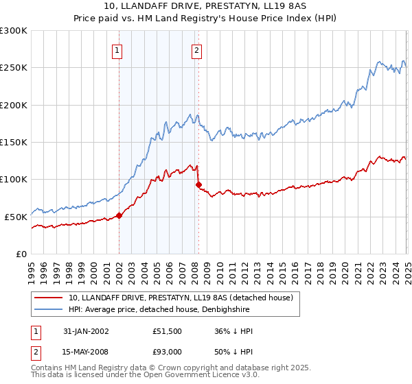 10, LLANDAFF DRIVE, PRESTATYN, LL19 8AS: Price paid vs HM Land Registry's House Price Index