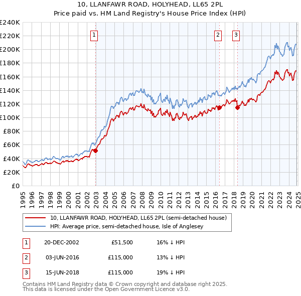 10, LLANFAWR ROAD, HOLYHEAD, LL65 2PL: Price paid vs HM Land Registry's House Price Index