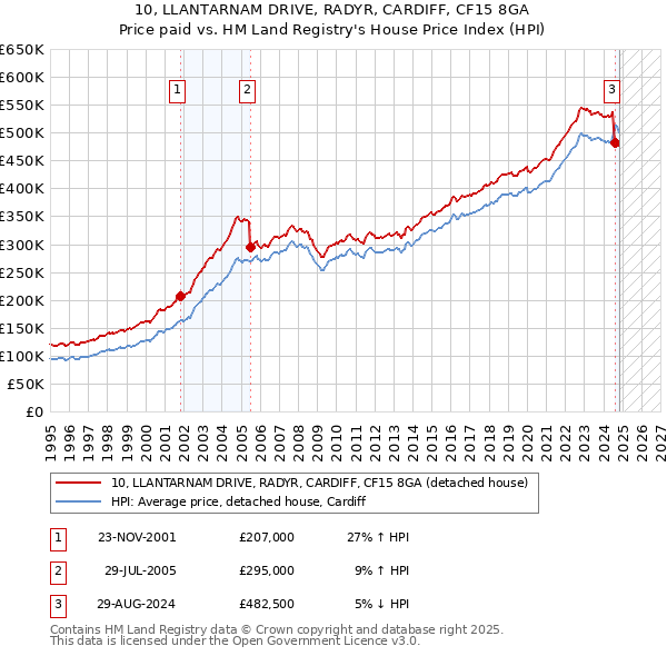 10, LLANTARNAM DRIVE, RADYR, CARDIFF, CF15 8GA: Price paid vs HM Land Registry's House Price Index