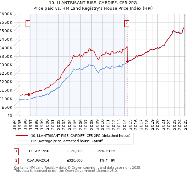 10, LLANTRISANT RISE, CARDIFF, CF5 2PG: Price paid vs HM Land Registry's House Price Index