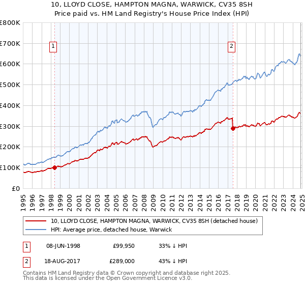 10, LLOYD CLOSE, HAMPTON MAGNA, WARWICK, CV35 8SH: Price paid vs HM Land Registry's House Price Index