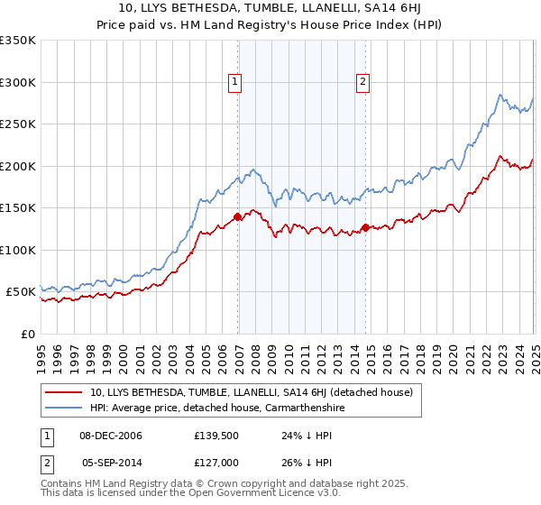 10, LLYS BETHESDA, TUMBLE, LLANELLI, SA14 6HJ: Price paid vs HM Land Registry's House Price Index