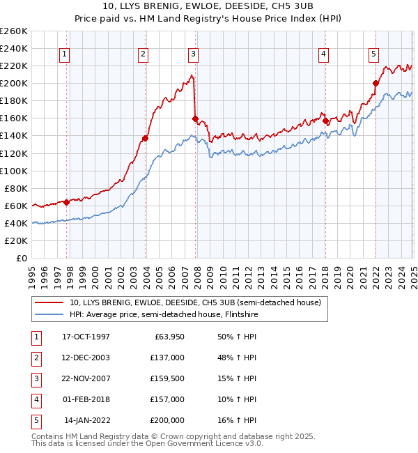 10, LLYS BRENIG, EWLOE, DEESIDE, CH5 3UB: Price paid vs HM Land Registry's House Price Index